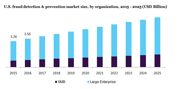 U.S. fraud detection & prevention market