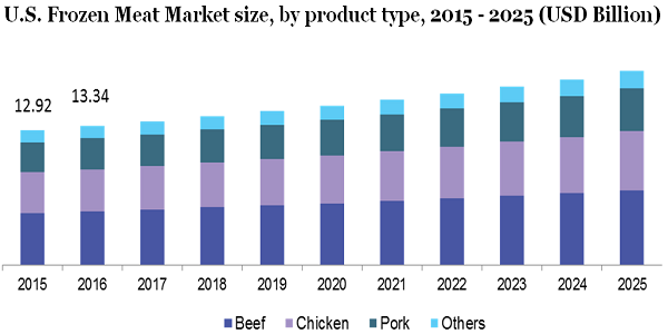 U.S. Frozen Meat Market
