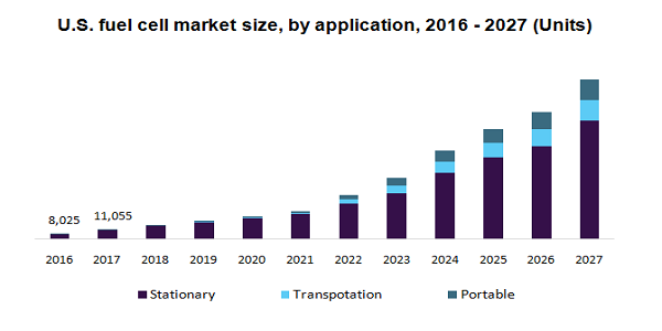 U.S. fuel cell market 