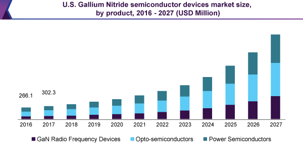 US gallium nitride semiconductor devices market