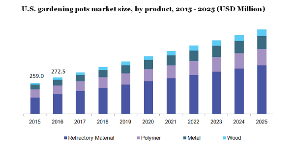 U.S. gardening pots market size