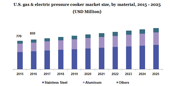 U.S. gas & electric pressure cooker market