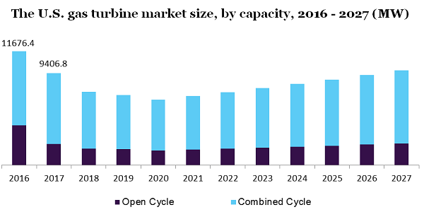 The U.S. gas turbine market