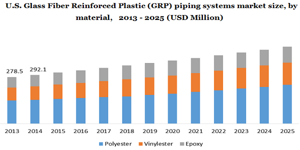 U.S. Glass Fiber Reinforced Plastic (GRP) piping systems market