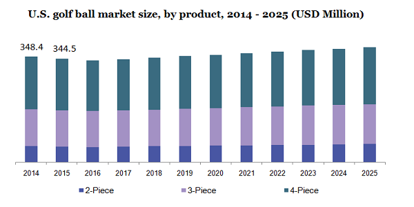 U.S. golf ball market