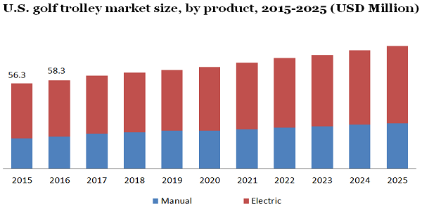 U.S. golf trolley market