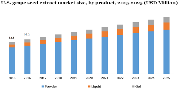 U.S. grape seed extract market