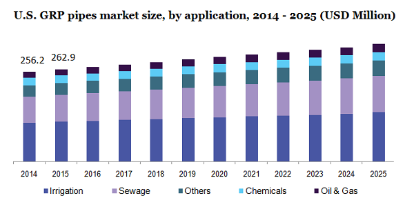 U.S. GRP pipes market