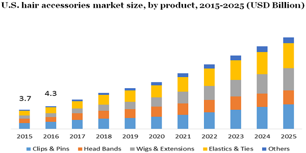 U.S. hair accessories market