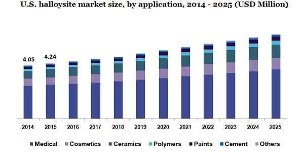 U.S. halloysite market