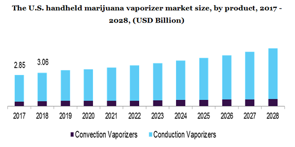 The U.S. handheld marijuana vaporizer market size, by product, 2017 - 2028 (USD Billion)