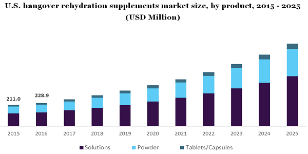 .S. hangover rehydration supplements market