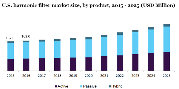 U.S. harmonic filter market