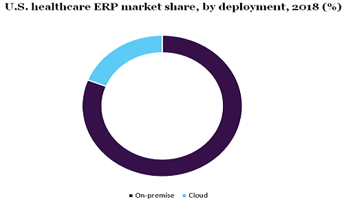 U.S. healthcare ERP market share