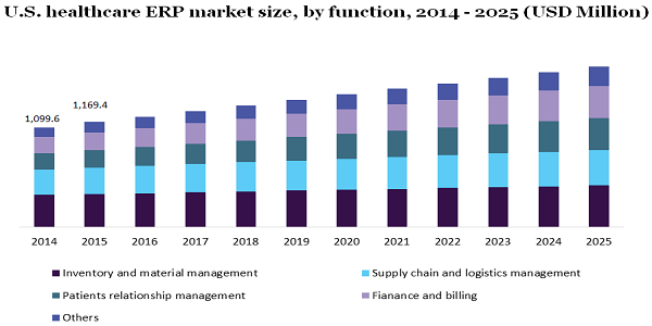 U.S. healthcare ERP market