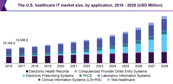 US healthcare it market