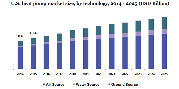 U.S. heat pump market