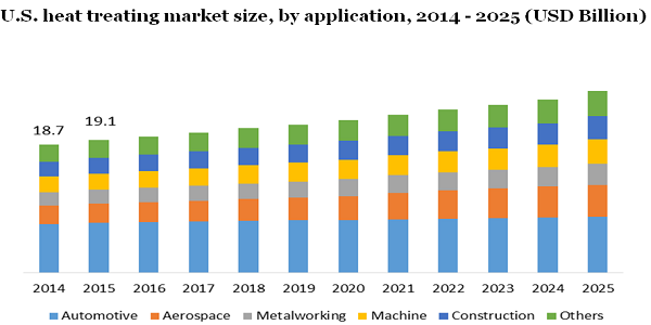 U.S. heat treating market