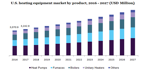 U.S. heating equipment market 1