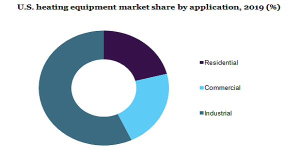 U.S. heating equipment market share