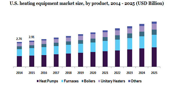 U.S. heating equipment market