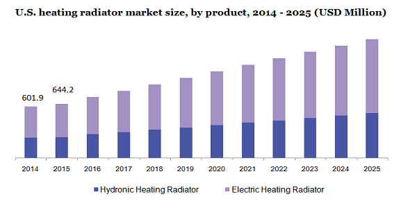 U.S. heating radiator market