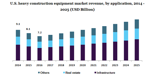 U.S. heavy construction equipment market