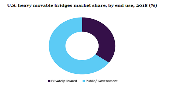 U.S.heavy movable bridges market share 