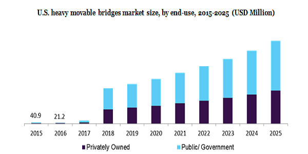 U.S.heavy movable bridges market