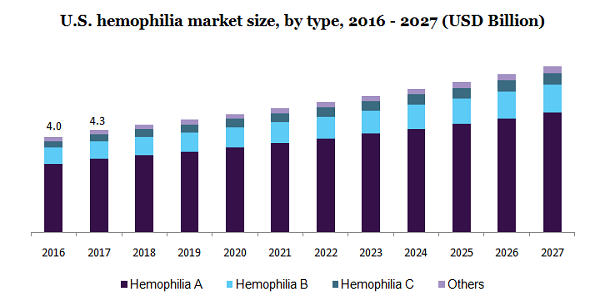 U.S. hemophilia market