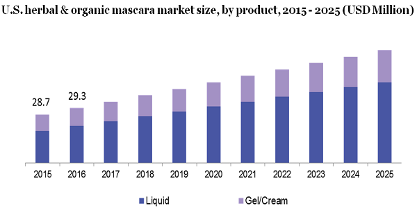 U.S. herbal & organic mascara market