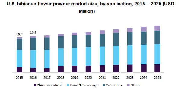 U.S. hibiscus flower powder market 1