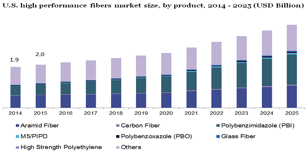 U.S. high performance fibers market