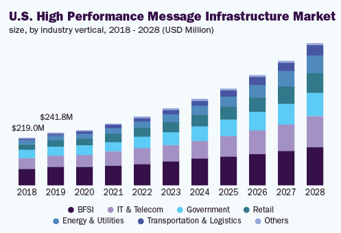 us-high-performance-message-infrastructure-market