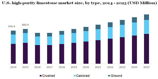 U.S. high-purity limestone market
