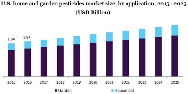 U.S. home and garden pesticides market