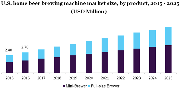 U.S. home beer brewing machine market