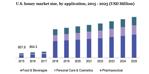 U.S. honey market