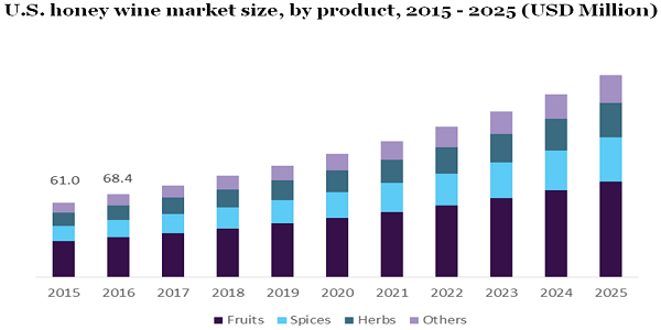 U.S. honey wine market size