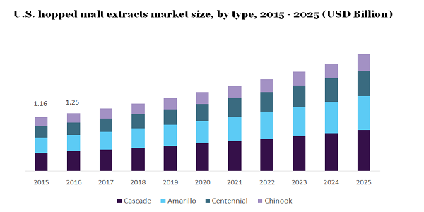 U.S. hopped malt extracts market