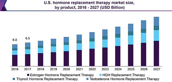 US hormone replacement therapy market