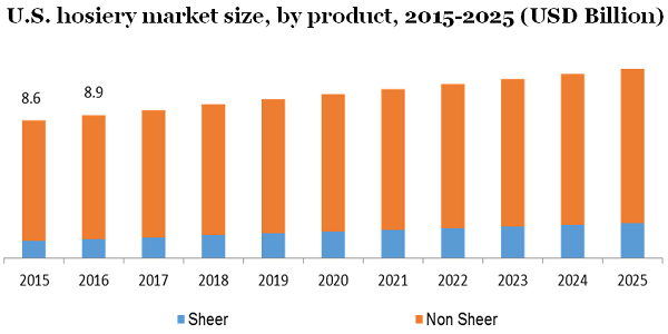 Global Hosiery market