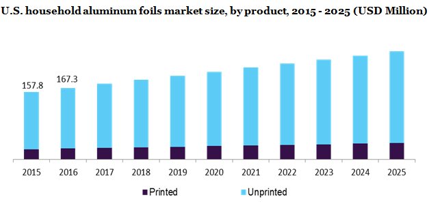 U.S. household aluminum foils market