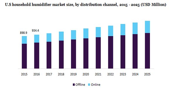 U.S household humidifier market