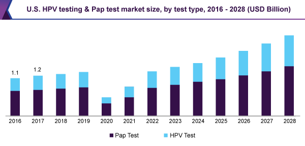 US hpv testing pap test market