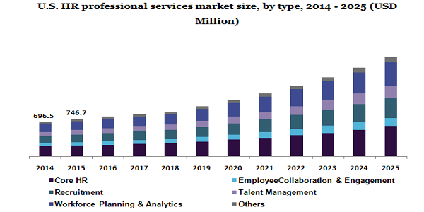 U.S. HR professional services market