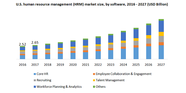 U.S. human resource management (HRM) market size