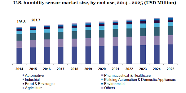 U.S. humidity sensor market