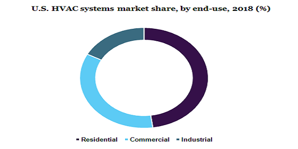 U.S. HVAC systems market 