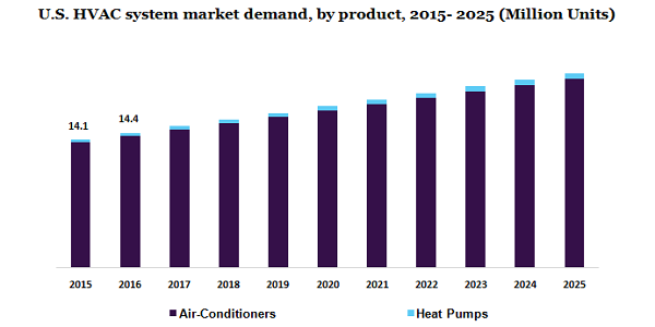 U.S. HVAC system market